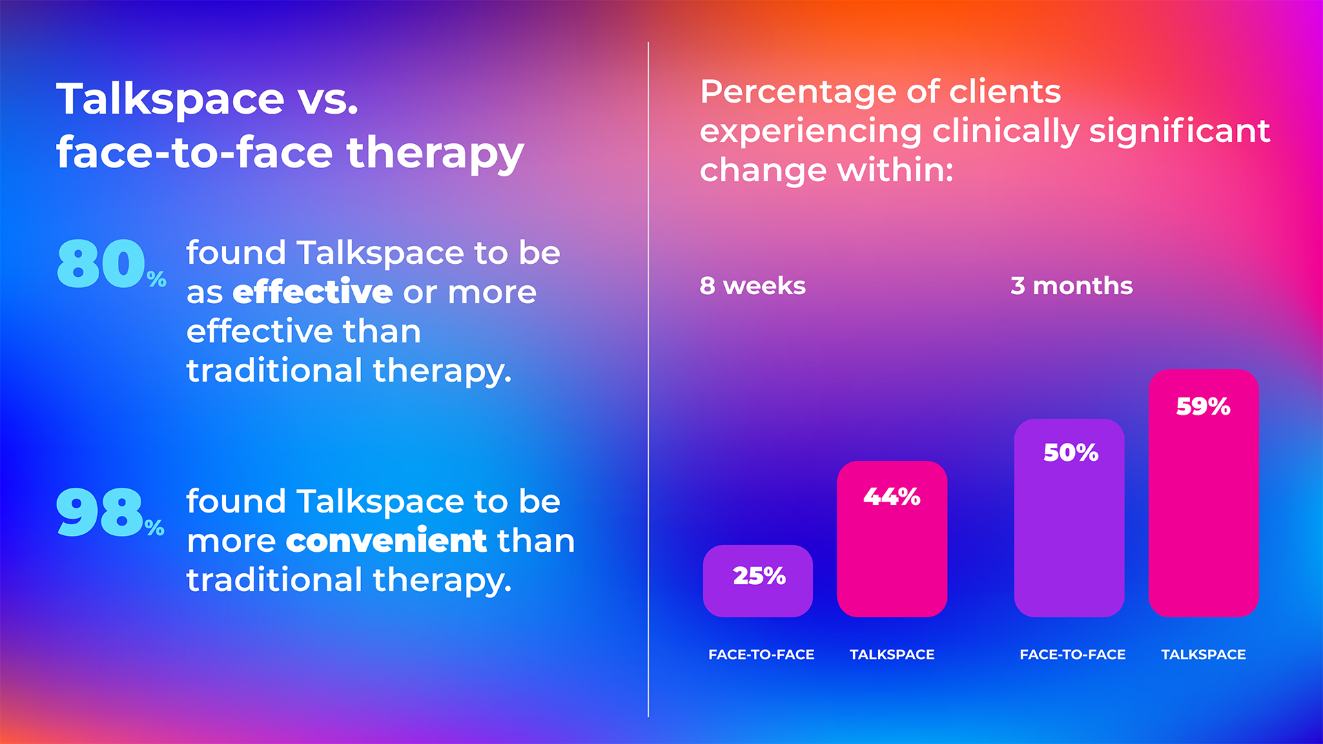 Colorful graphic sowing the effectiveness of video conferencing for mental health therapy verses face to face therapy. 80% found talkspace to be as effective and 98% found it more convenient