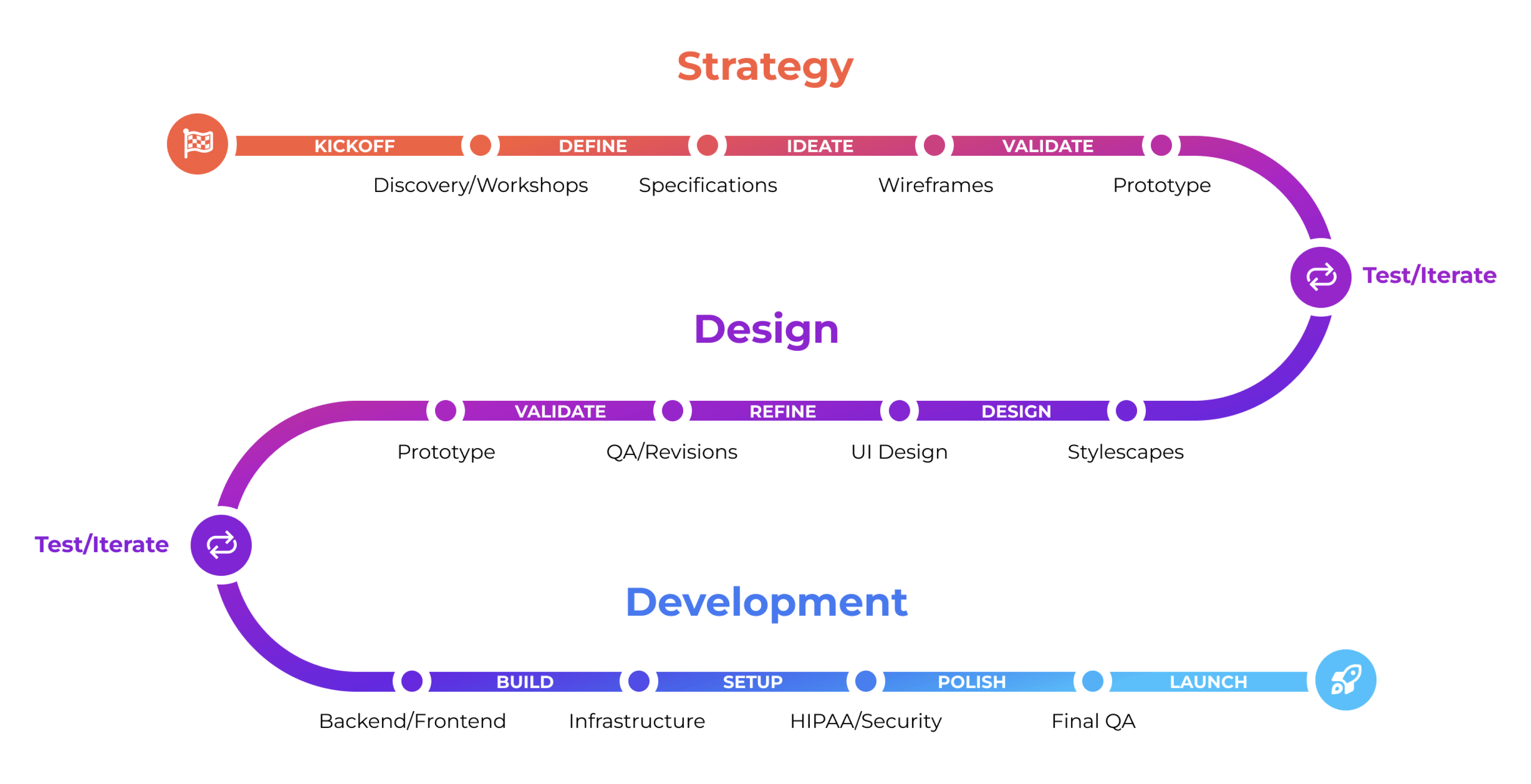 Digital Health Product Process